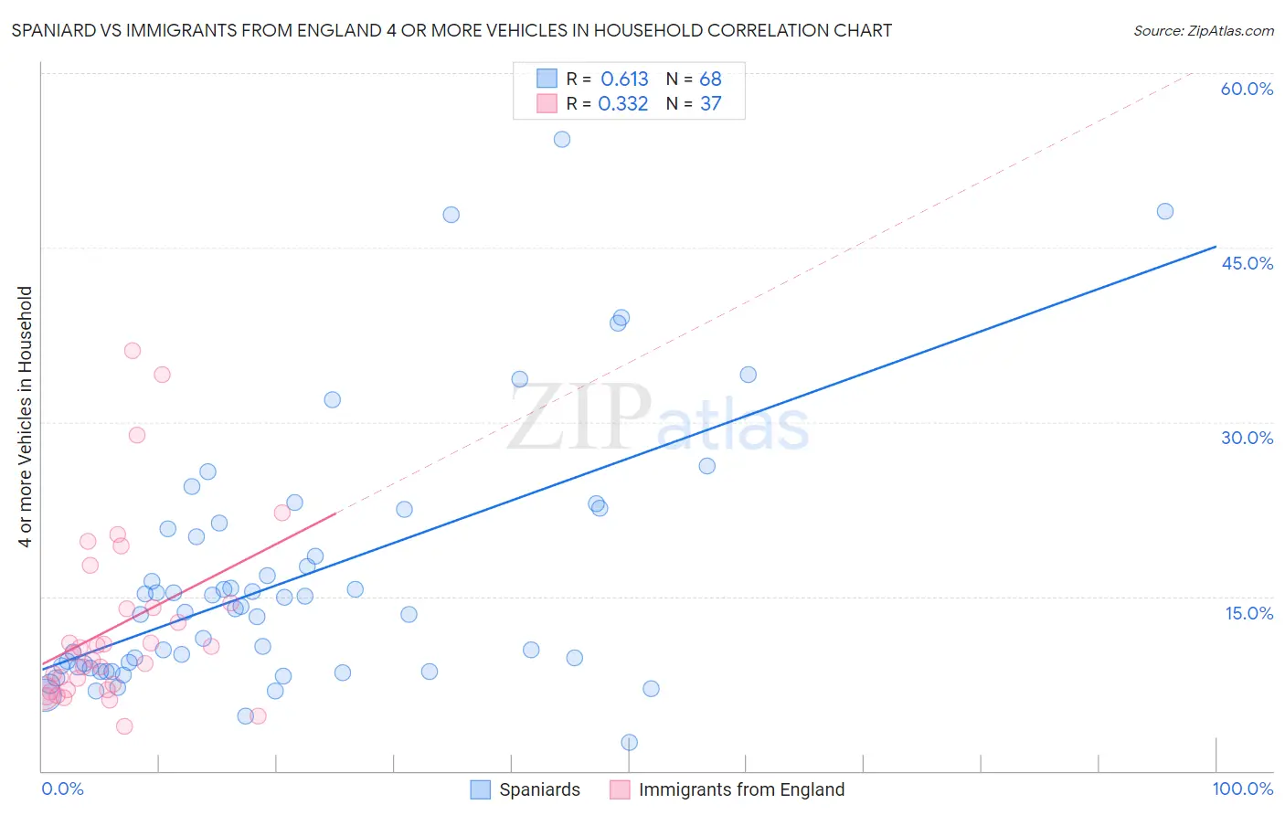 Spaniard vs Immigrants from England 4 or more Vehicles in Household