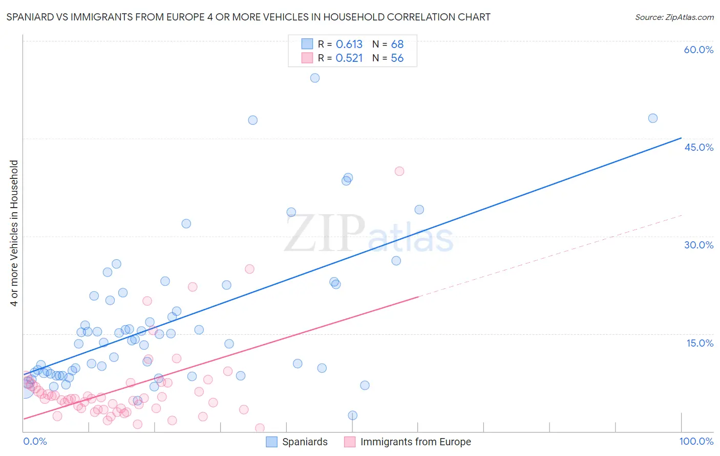 Spaniard vs Immigrants from Europe 4 or more Vehicles in Household