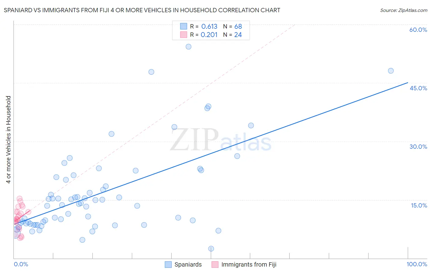 Spaniard vs Immigrants from Fiji 4 or more Vehicles in Household