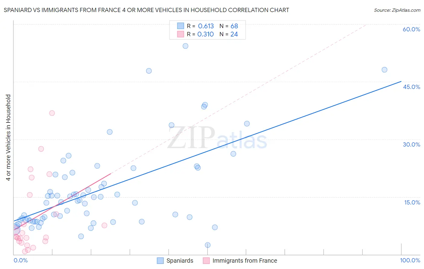 Spaniard vs Immigrants from France 4 or more Vehicles in Household