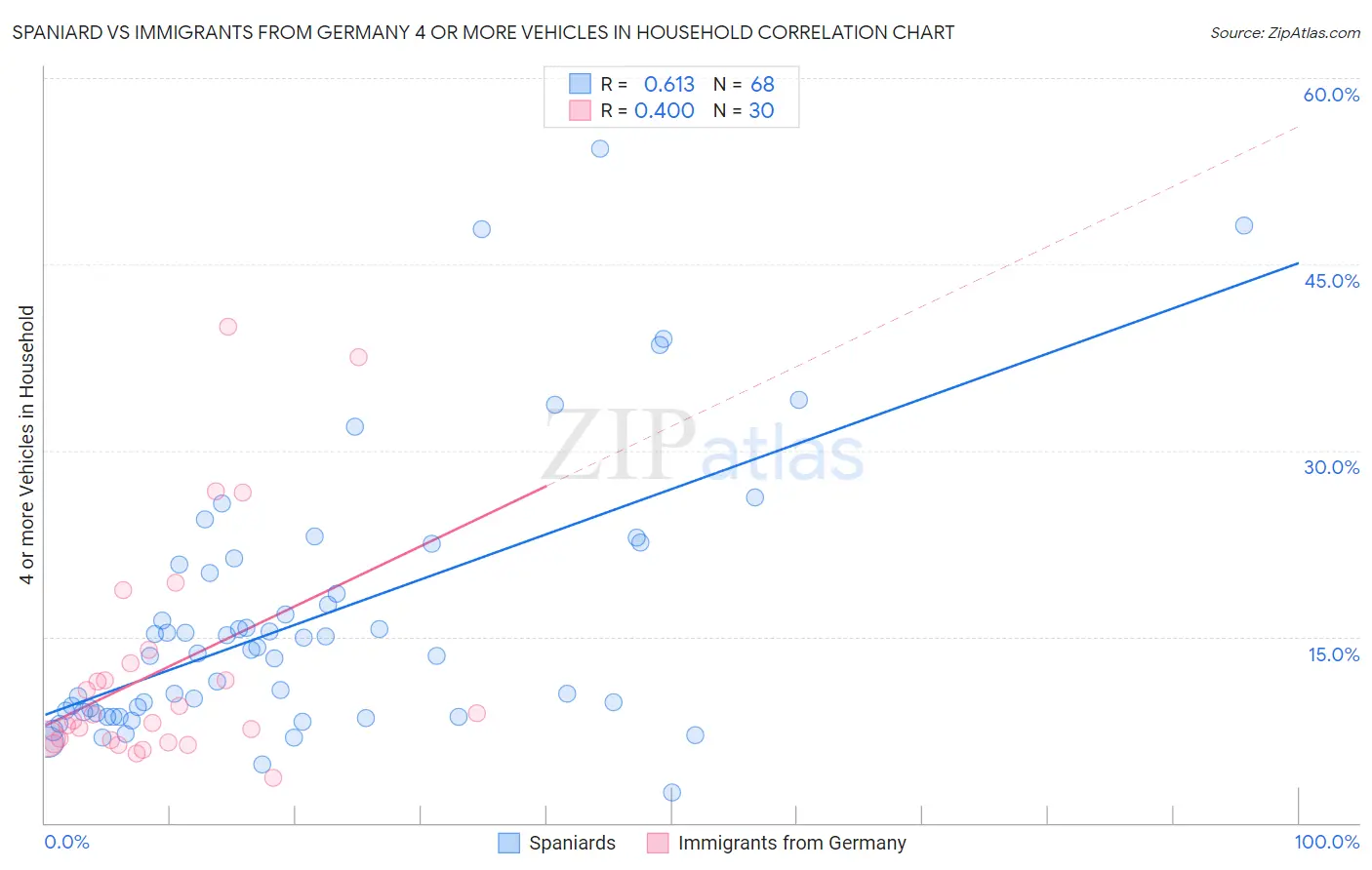 Spaniard vs Immigrants from Germany 4 or more Vehicles in Household