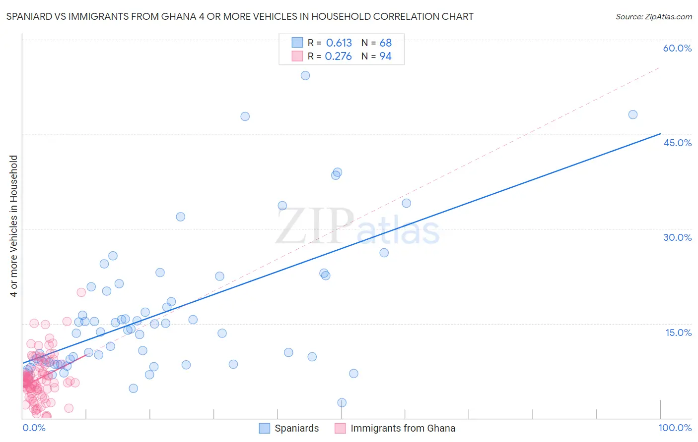 Spaniard vs Immigrants from Ghana 4 or more Vehicles in Household