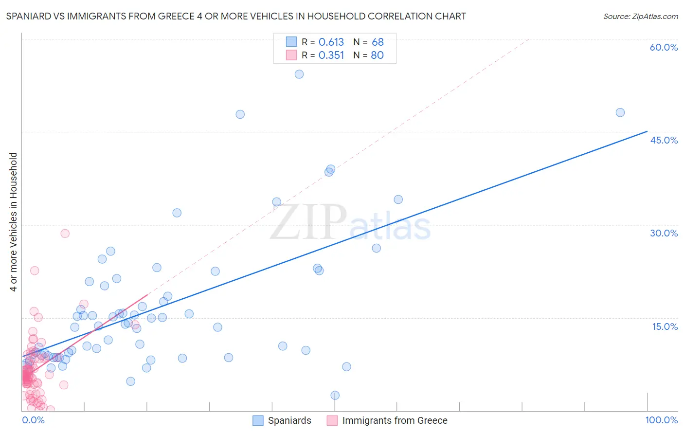 Spaniard vs Immigrants from Greece 4 or more Vehicles in Household