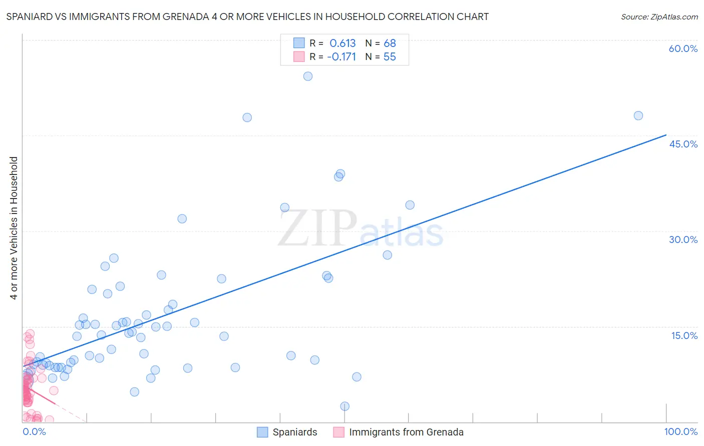 Spaniard vs Immigrants from Grenada 4 or more Vehicles in Household