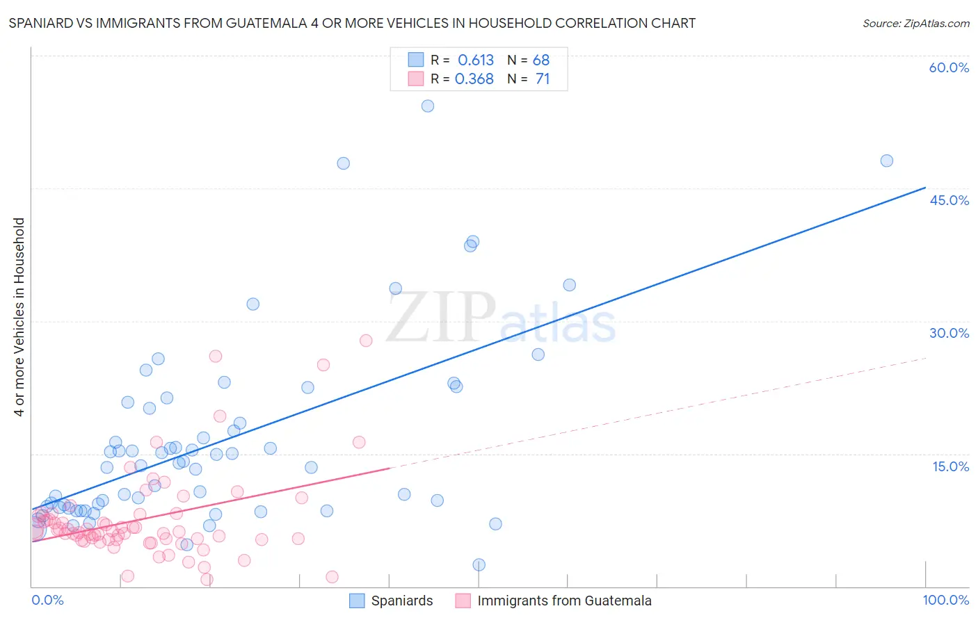 Spaniard vs Immigrants from Guatemala 4 or more Vehicles in Household