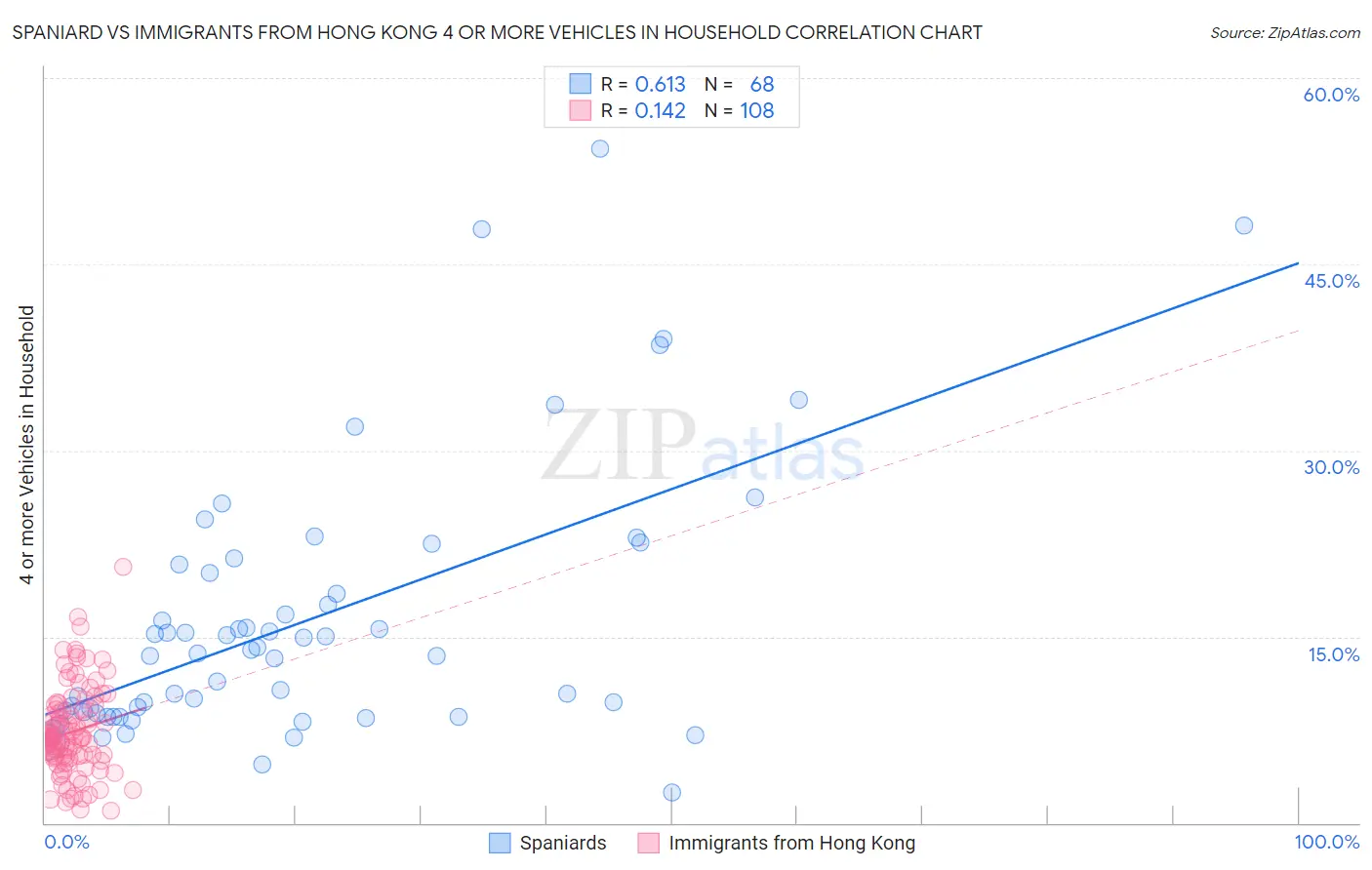 Spaniard vs Immigrants from Hong Kong 4 or more Vehicles in Household