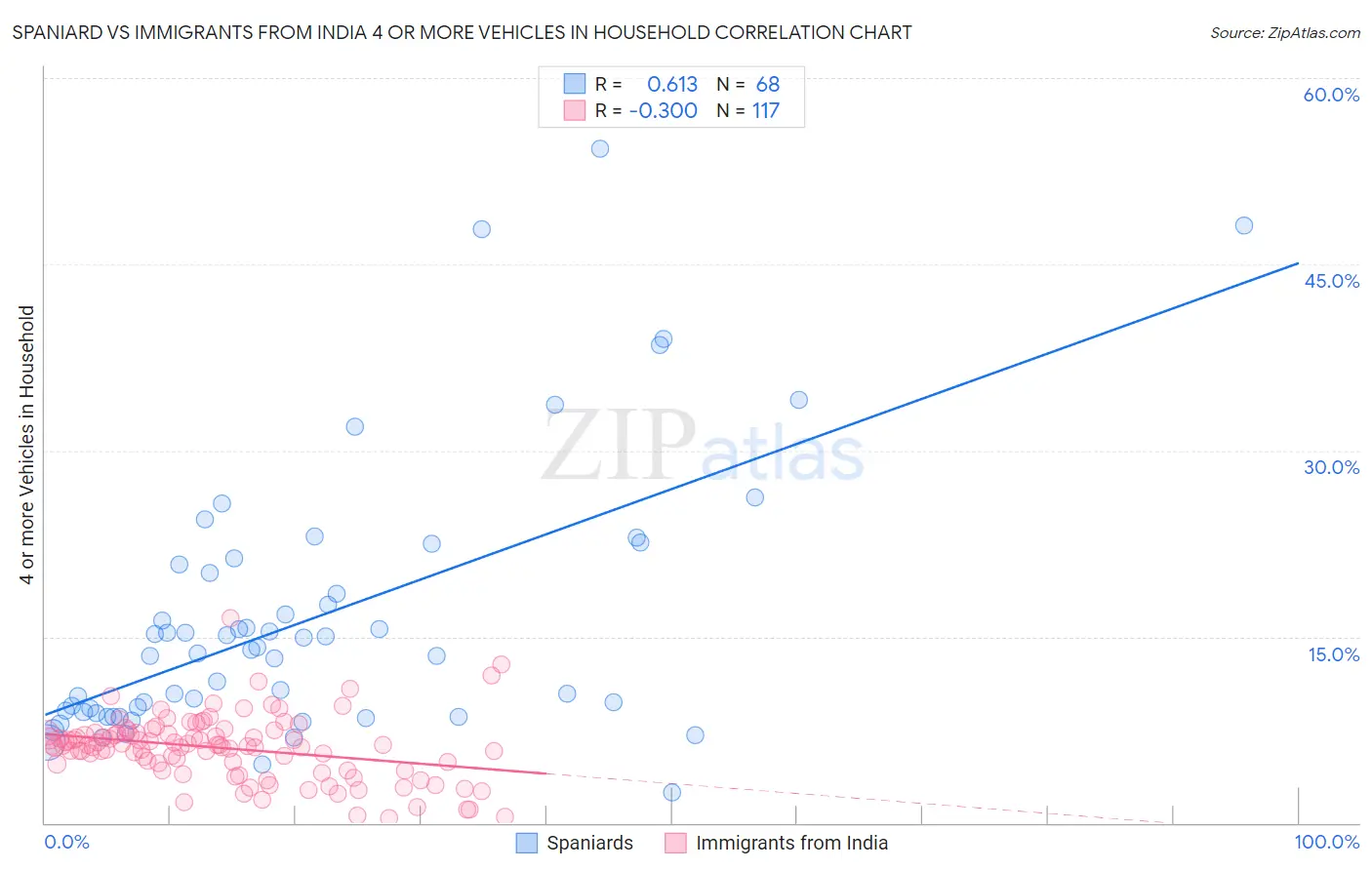 Spaniard vs Immigrants from India 4 or more Vehicles in Household