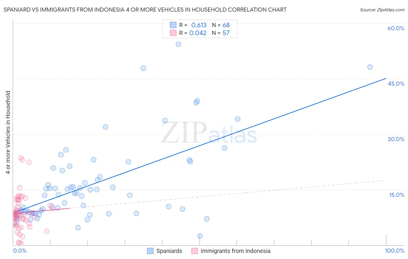Spaniard vs Immigrants from Indonesia 4 or more Vehicles in Household