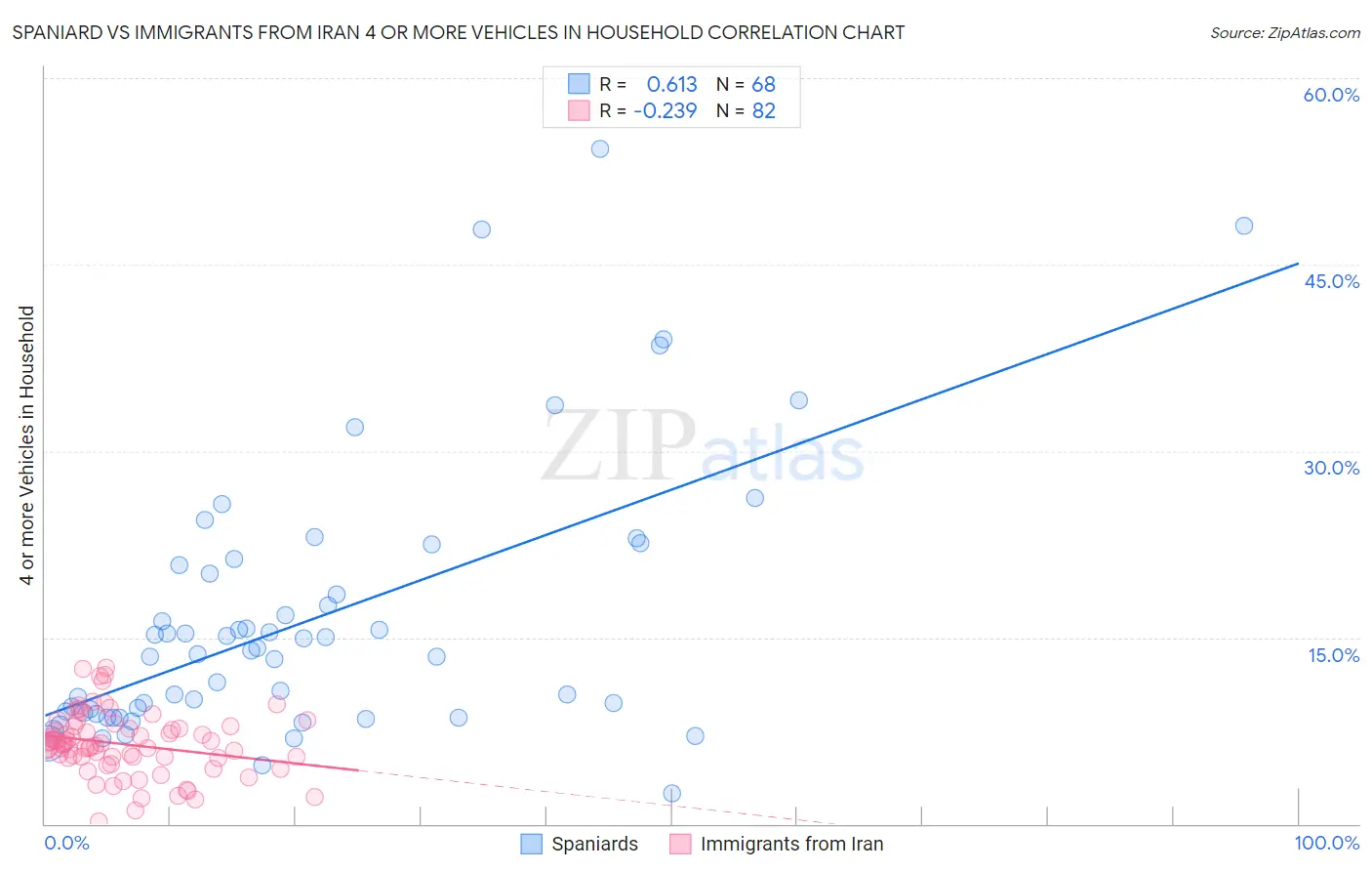 Spaniard vs Immigrants from Iran 4 or more Vehicles in Household