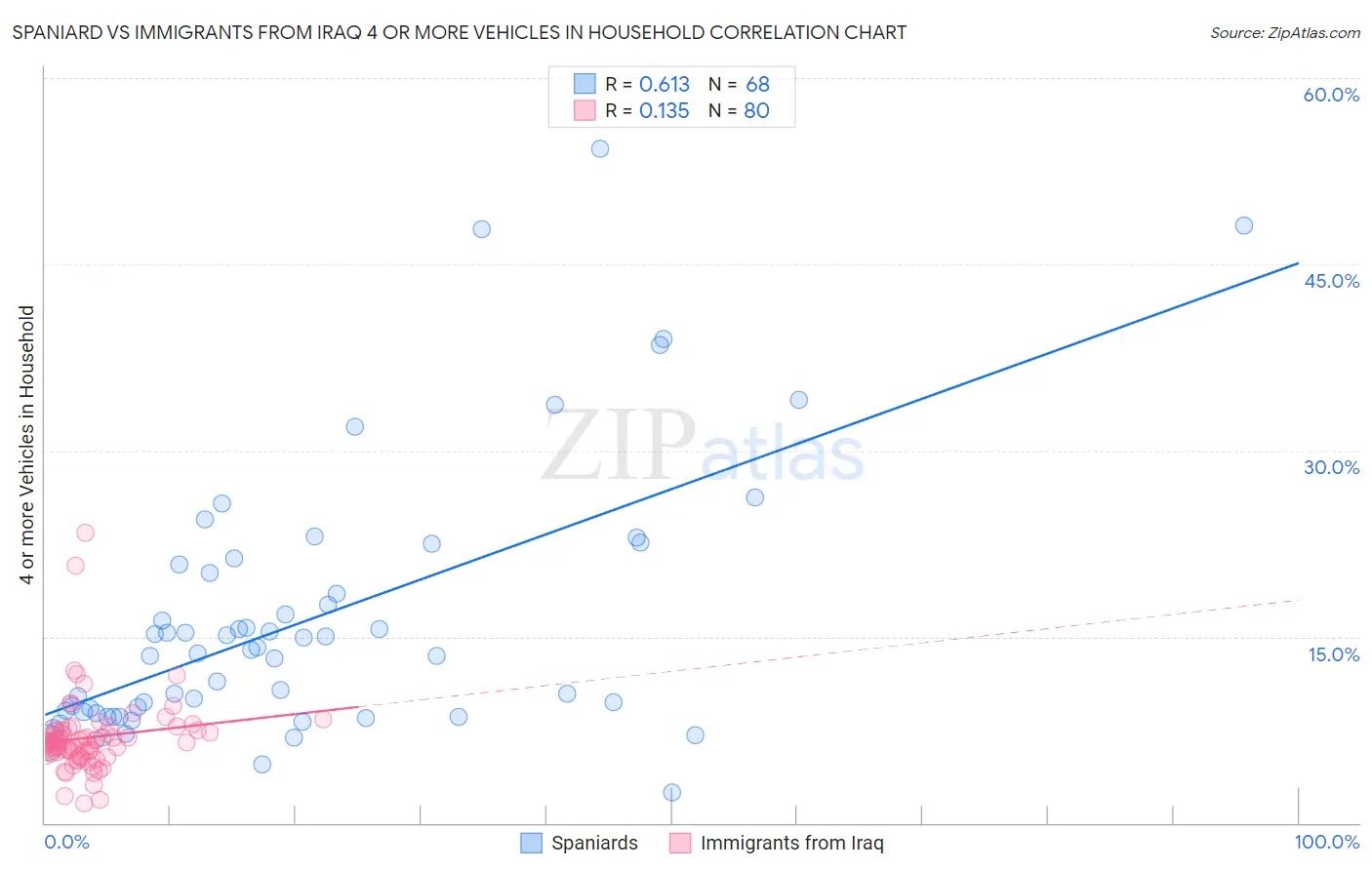 Spaniard vs Immigrants from Iraq 4 or more Vehicles in Household