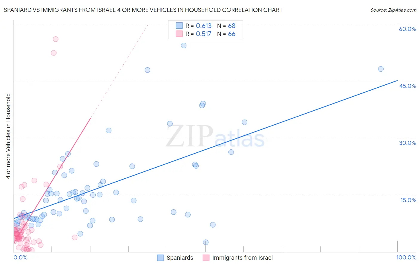 Spaniard vs Immigrants from Israel 4 or more Vehicles in Household