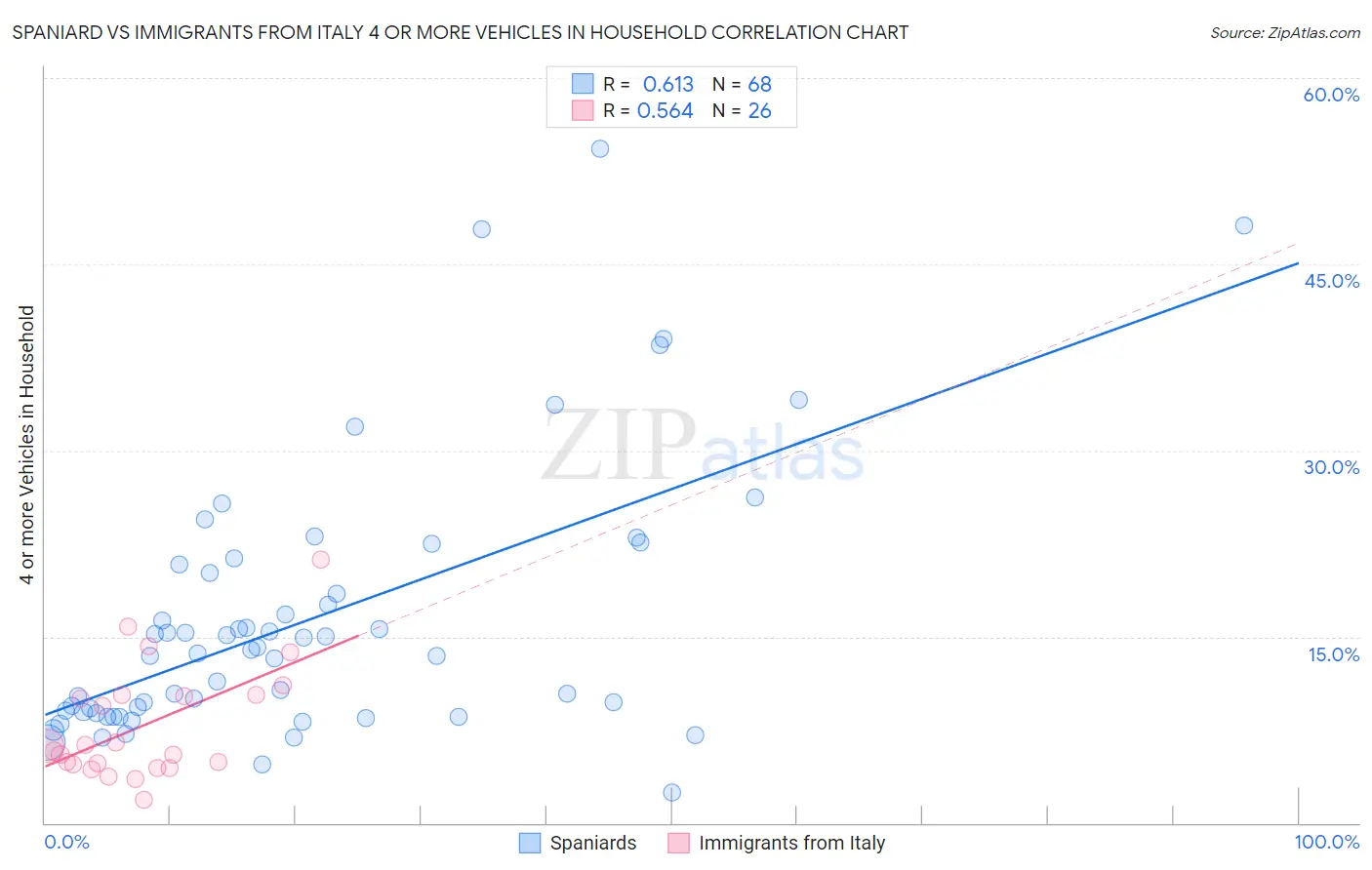 Spaniard vs Immigrants from Italy 4 or more Vehicles in Household