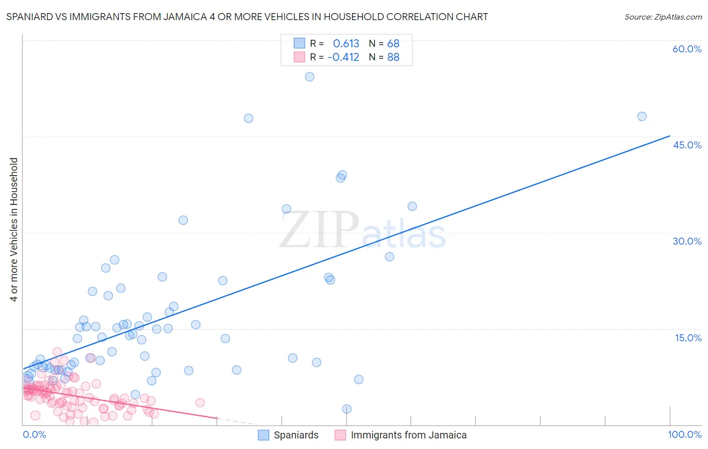 Spaniard vs Immigrants from Jamaica 4 or more Vehicles in Household