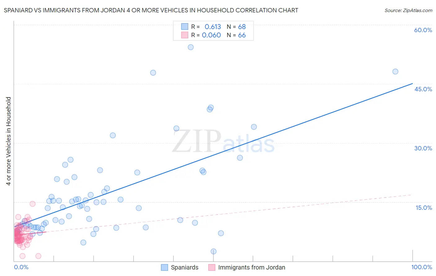 Spaniard vs Immigrants from Jordan 4 or more Vehicles in Household