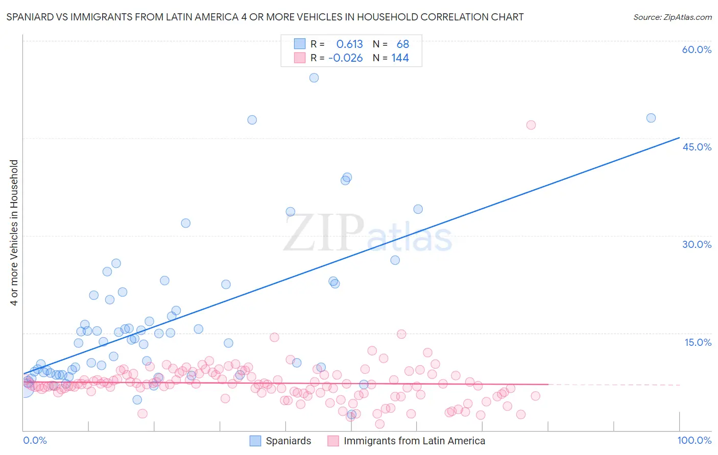 Spaniard vs Immigrants from Latin America 4 or more Vehicles in Household