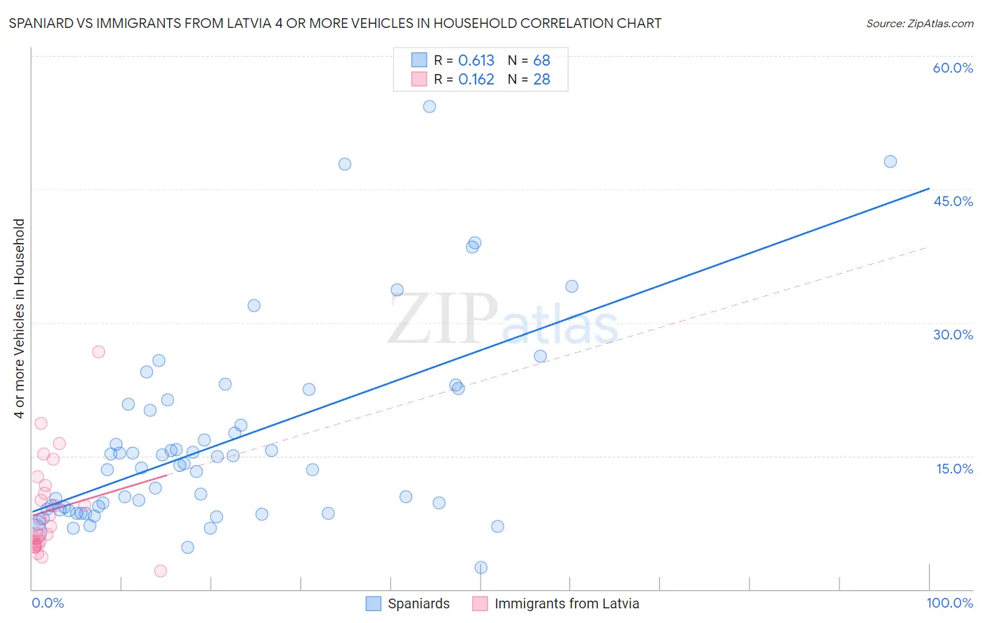 Spaniard vs Immigrants from Latvia 4 or more Vehicles in Household