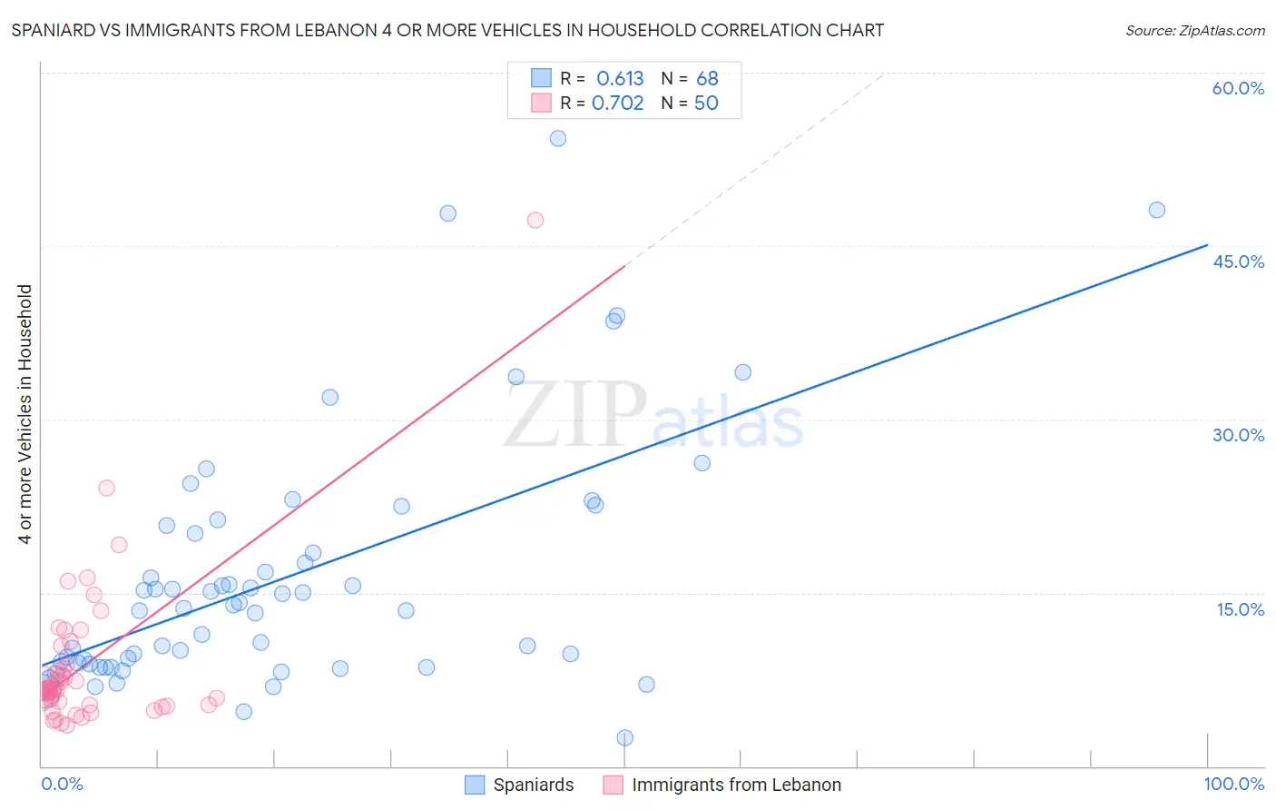 Spaniard vs Immigrants from Lebanon 4 or more Vehicles in Household