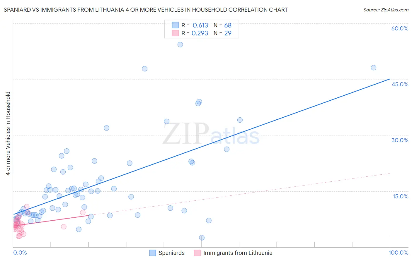 Spaniard vs Immigrants from Lithuania 4 or more Vehicles in Household