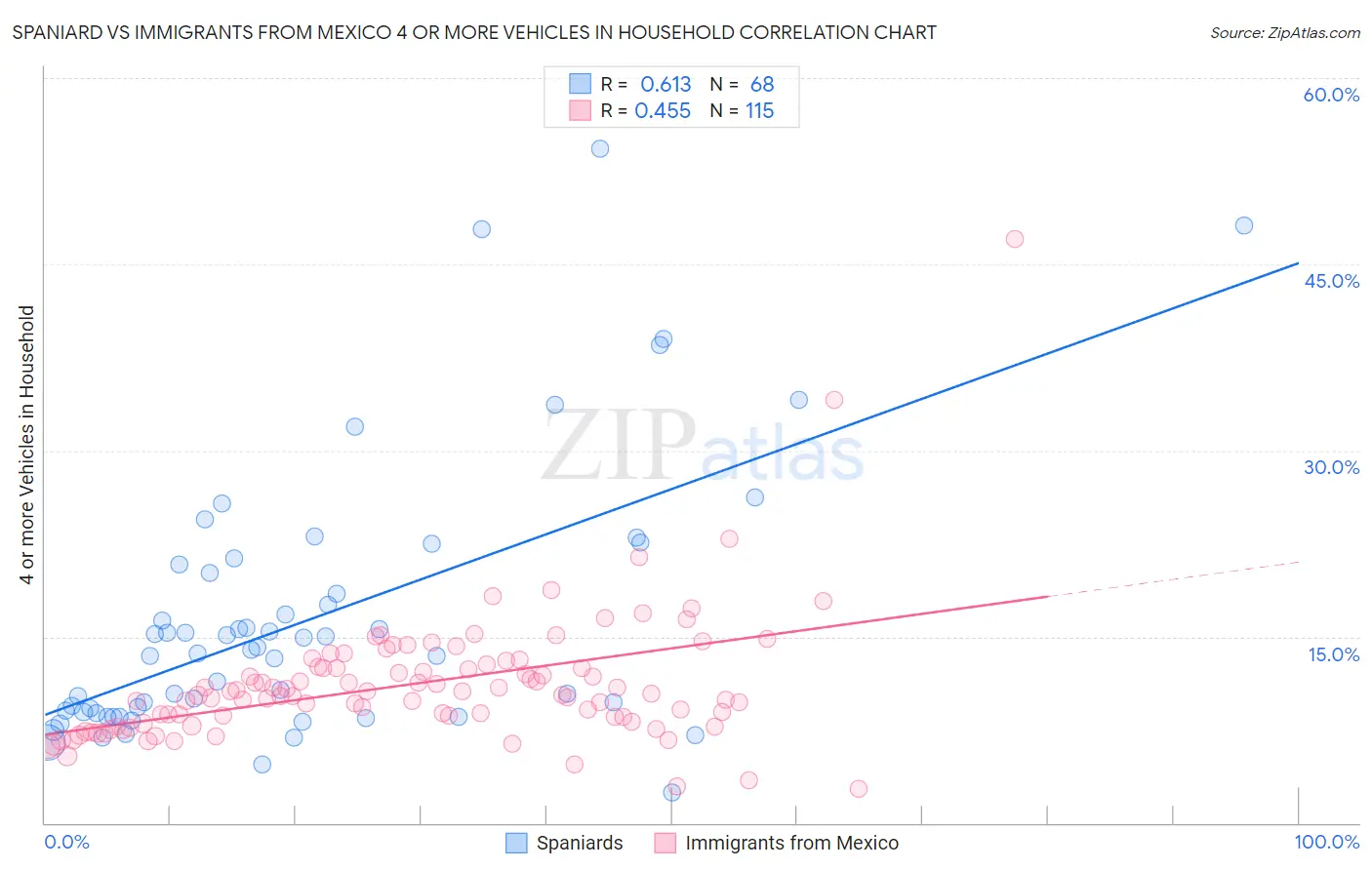 Spaniard vs Immigrants from Mexico 4 or more Vehicles in Household