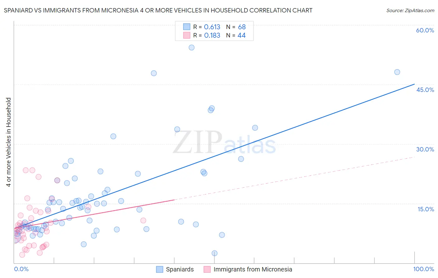 Spaniard vs Immigrants from Micronesia 4 or more Vehicles in Household