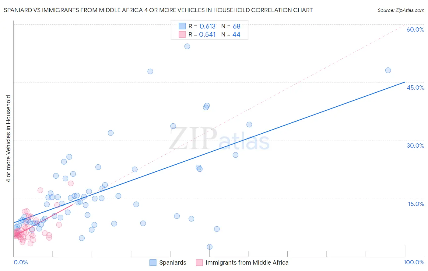 Spaniard vs Immigrants from Middle Africa 4 or more Vehicles in Household