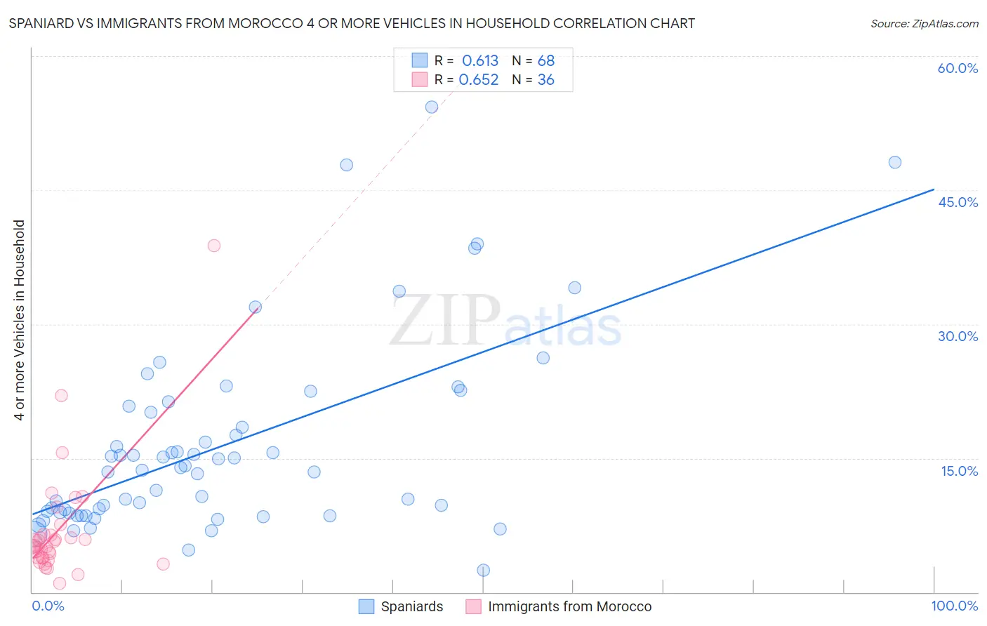 Spaniard vs Immigrants from Morocco 4 or more Vehicles in Household