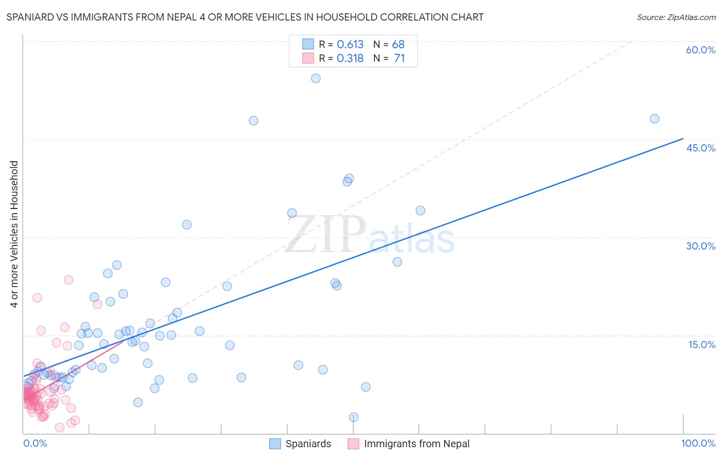 Spaniard vs Immigrants from Nepal 4 or more Vehicles in Household