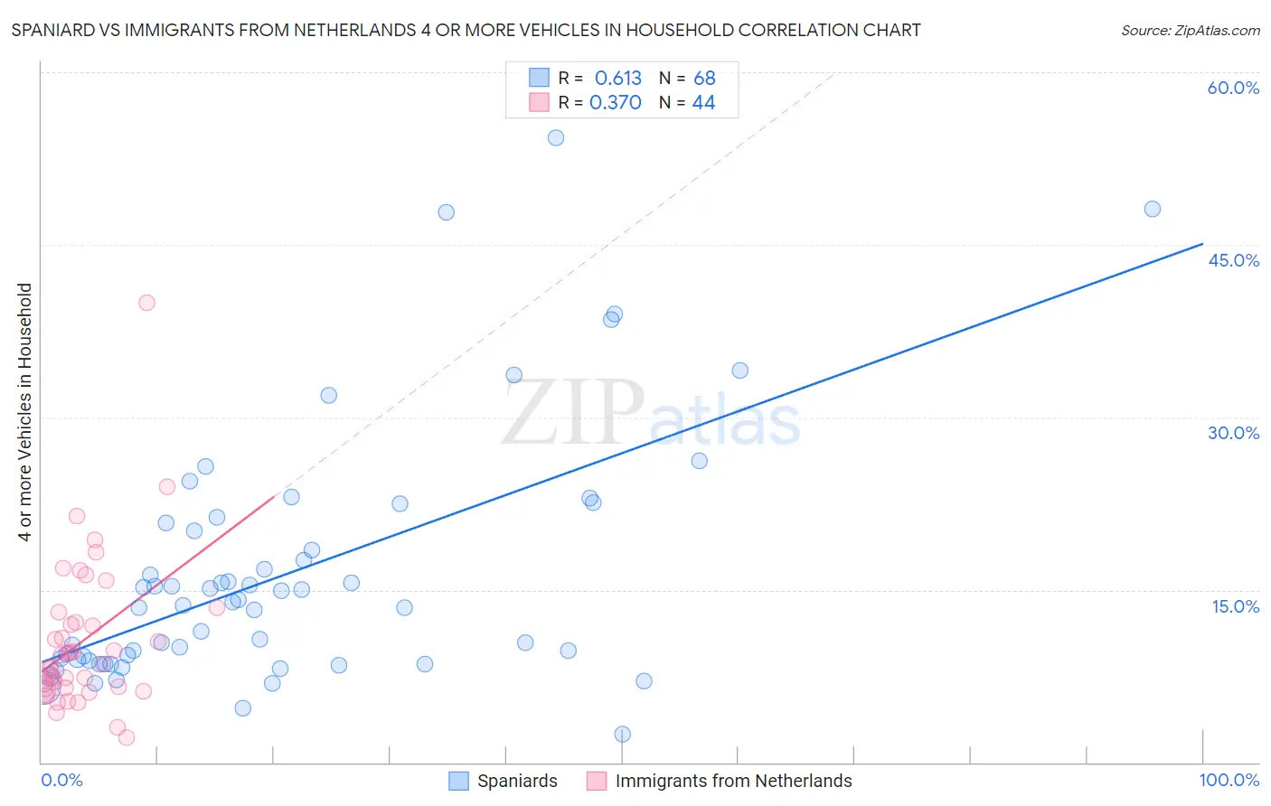 Spaniard vs Immigrants from Netherlands 4 or more Vehicles in Household