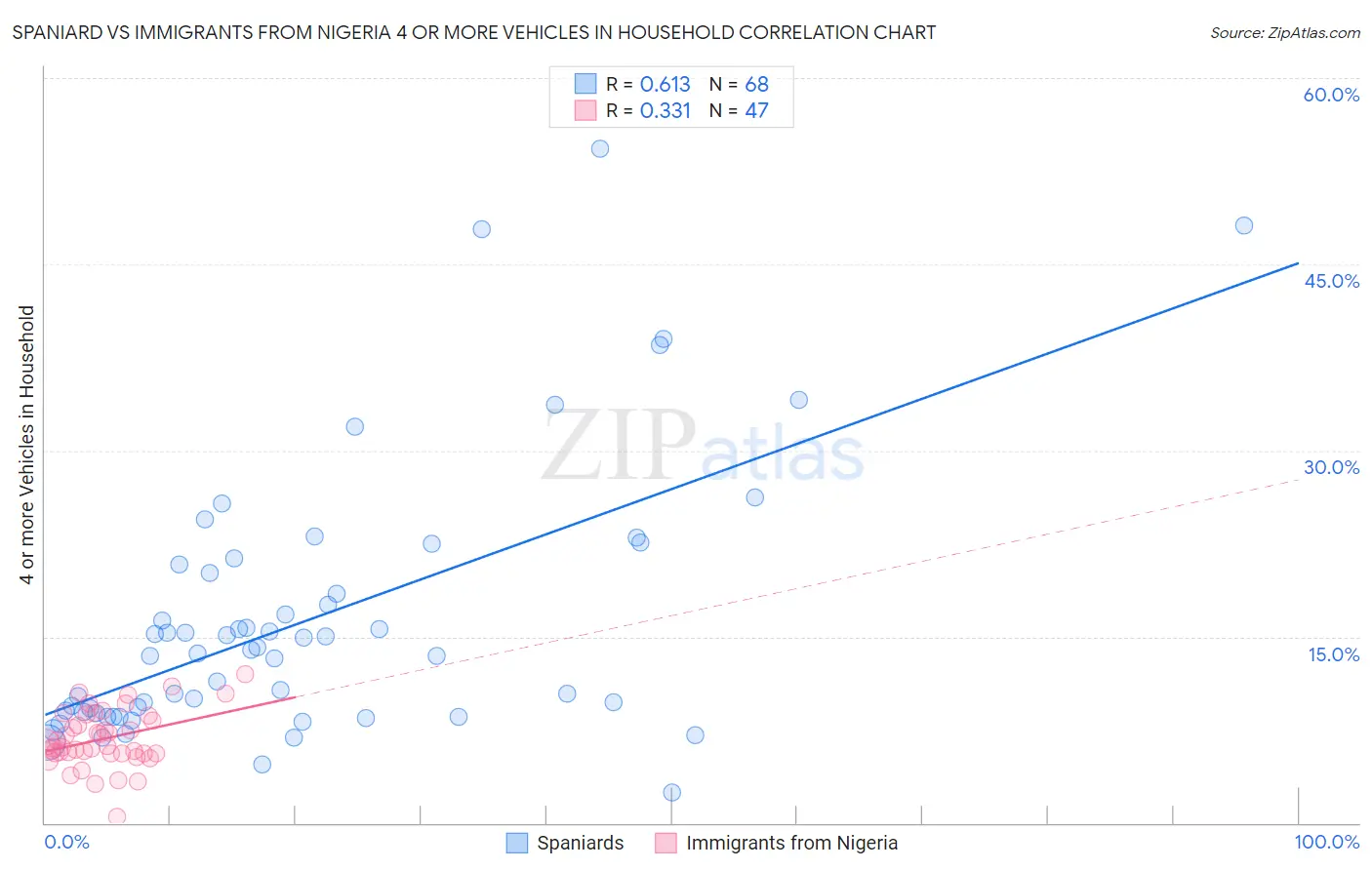Spaniard vs Immigrants from Nigeria 4 or more Vehicles in Household