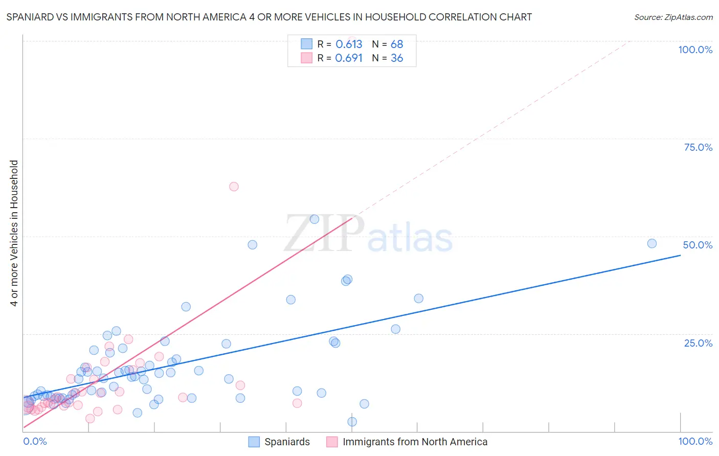 Spaniard vs Immigrants from North America 4 or more Vehicles in Household