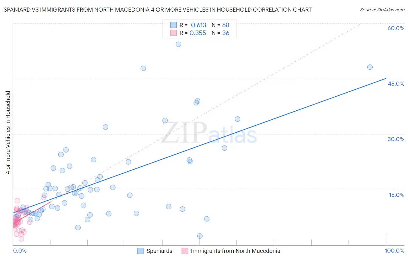 Spaniard vs Immigrants from North Macedonia 4 or more Vehicles in Household