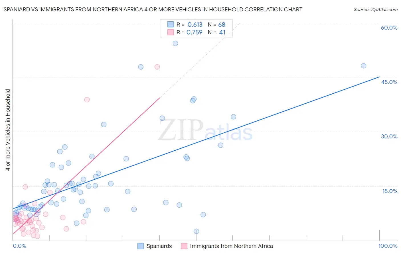 Spaniard vs Immigrants from Northern Africa 4 or more Vehicles in Household