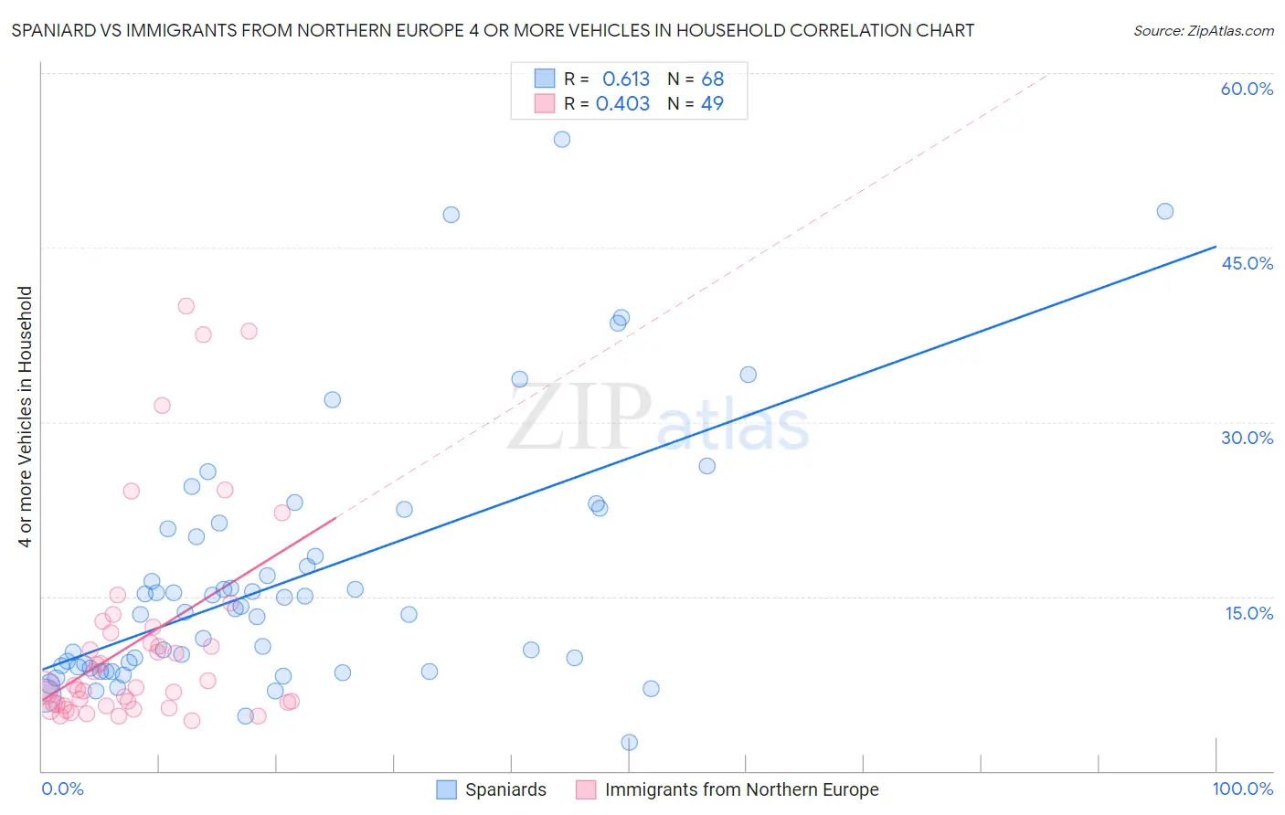 Spaniard vs Immigrants from Northern Europe 4 or more Vehicles in Household
