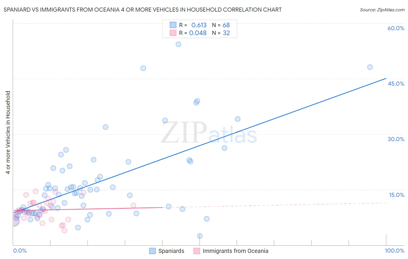 Spaniard vs Immigrants from Oceania 4 or more Vehicles in Household