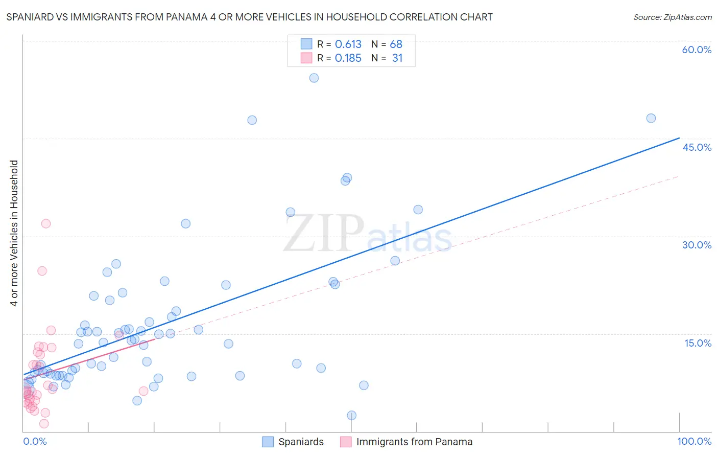 Spaniard vs Immigrants from Panama 4 or more Vehicles in Household