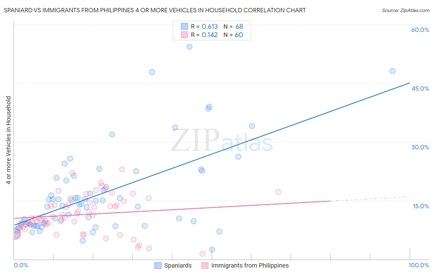 Spaniard vs Immigrants from Philippines 4 or more Vehicles in Household