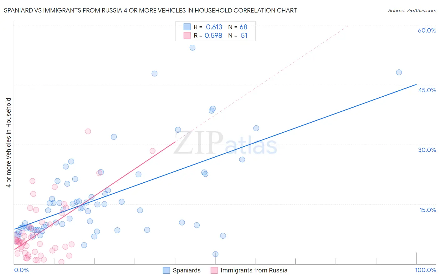 Spaniard vs Immigrants from Russia 4 or more Vehicles in Household