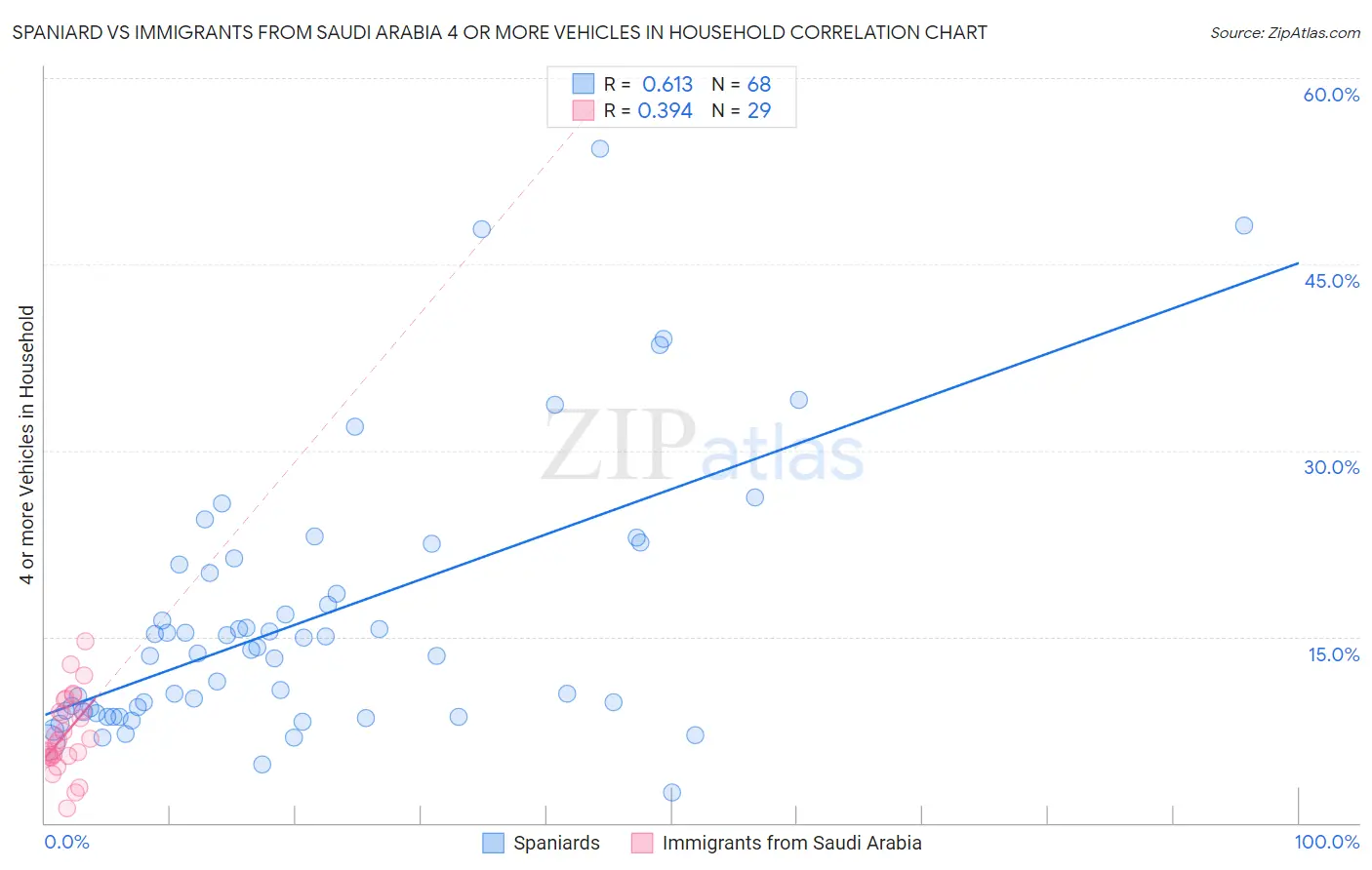 Spaniard vs Immigrants from Saudi Arabia 4 or more Vehicles in Household