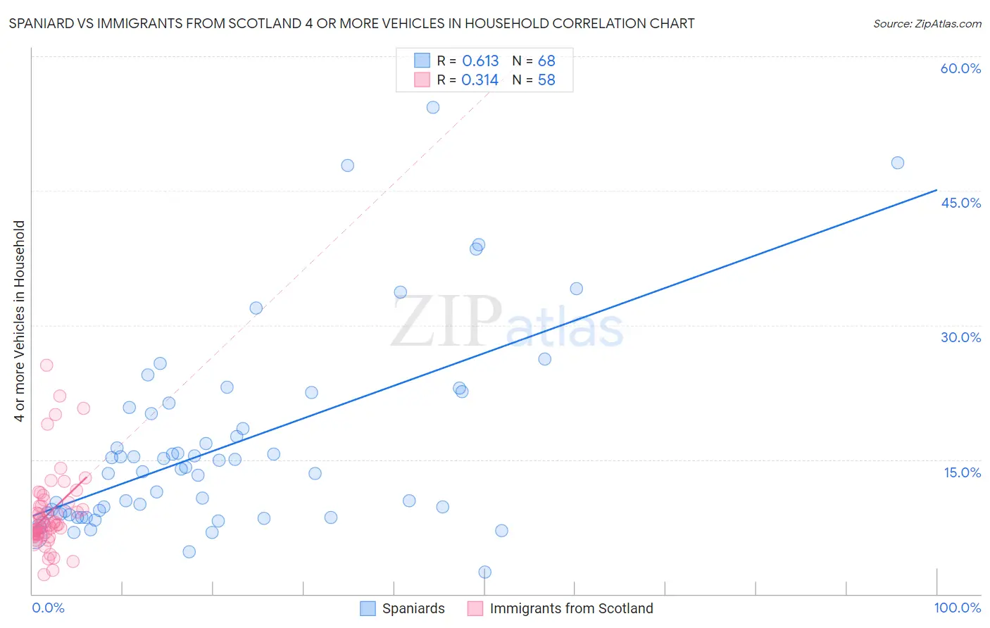 Spaniard vs Immigrants from Scotland 4 or more Vehicles in Household