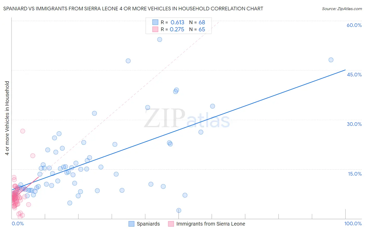 Spaniard vs Immigrants from Sierra Leone 4 or more Vehicles in Household