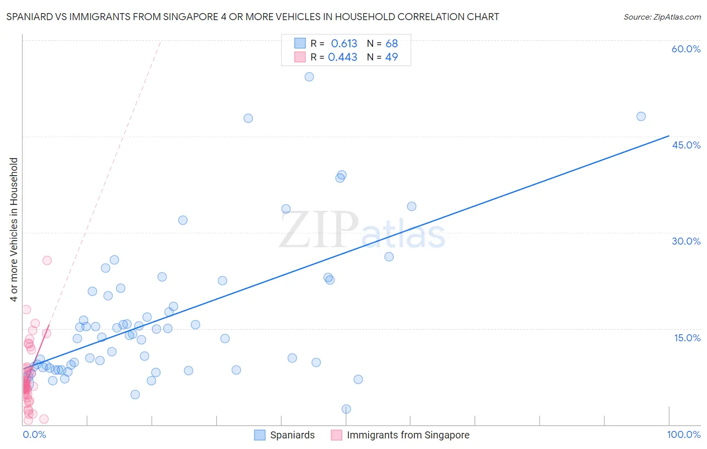 Spaniard vs Immigrants from Singapore 4 or more Vehicles in Household