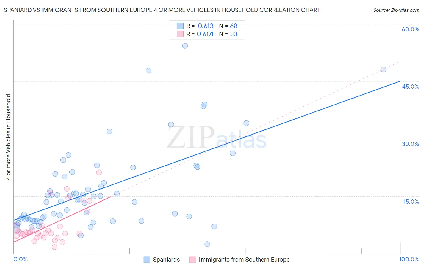 Spaniard vs Immigrants from Southern Europe 4 or more Vehicles in Household