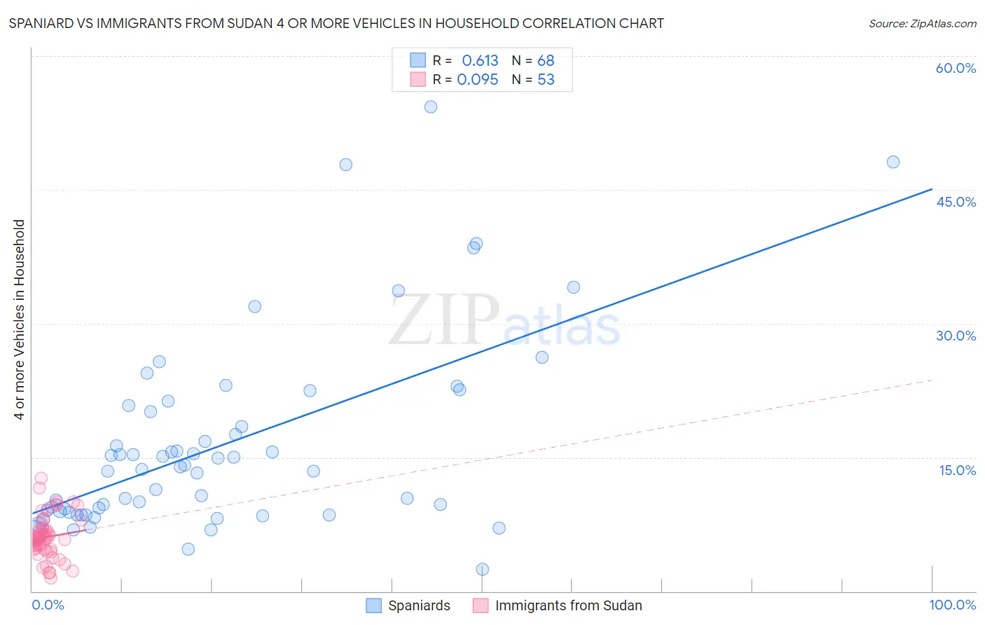 Spaniard vs Immigrants from Sudan 4 or more Vehicles in Household