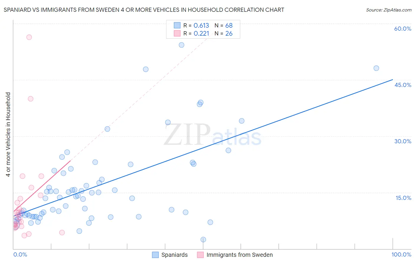 Spaniard vs Immigrants from Sweden 4 or more Vehicles in Household