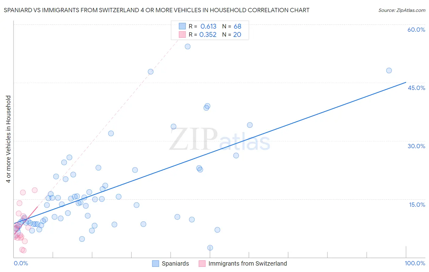 Spaniard vs Immigrants from Switzerland 4 or more Vehicles in Household