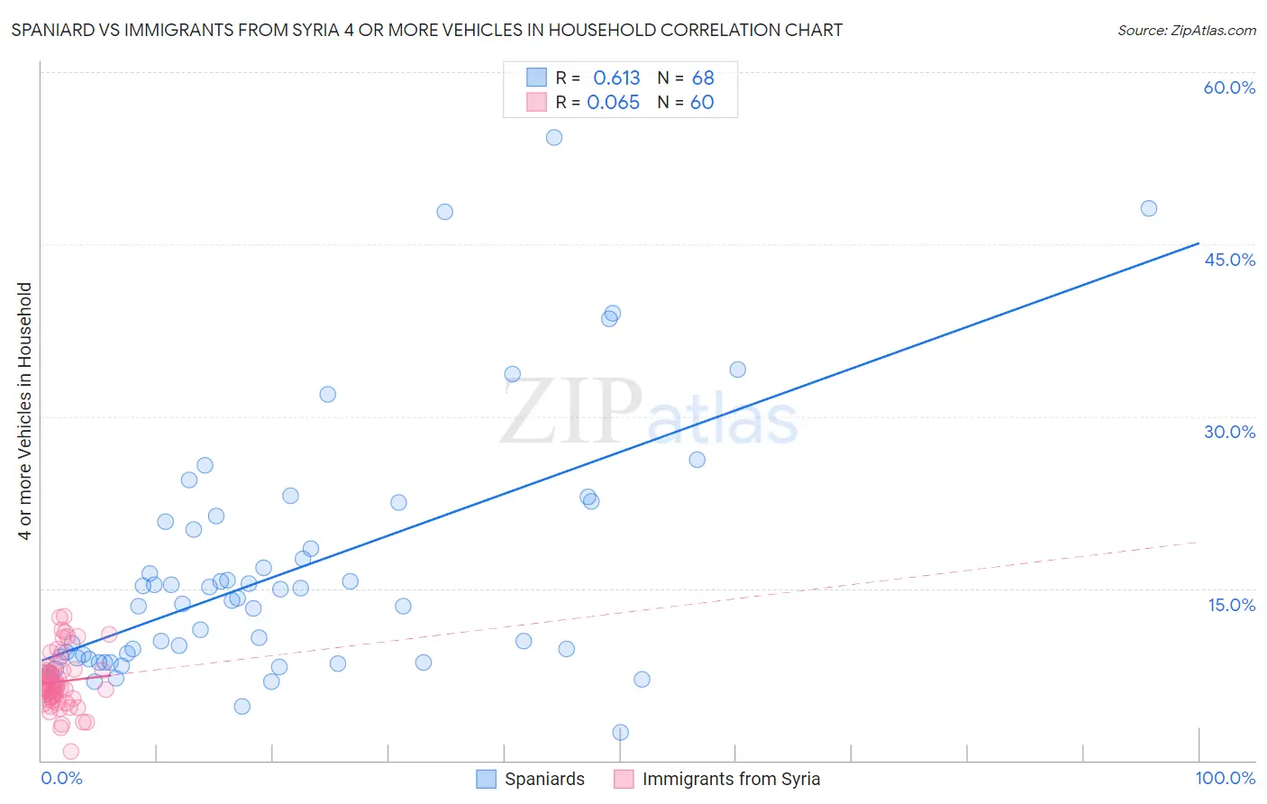 Spaniard vs Immigrants from Syria 4 or more Vehicles in Household