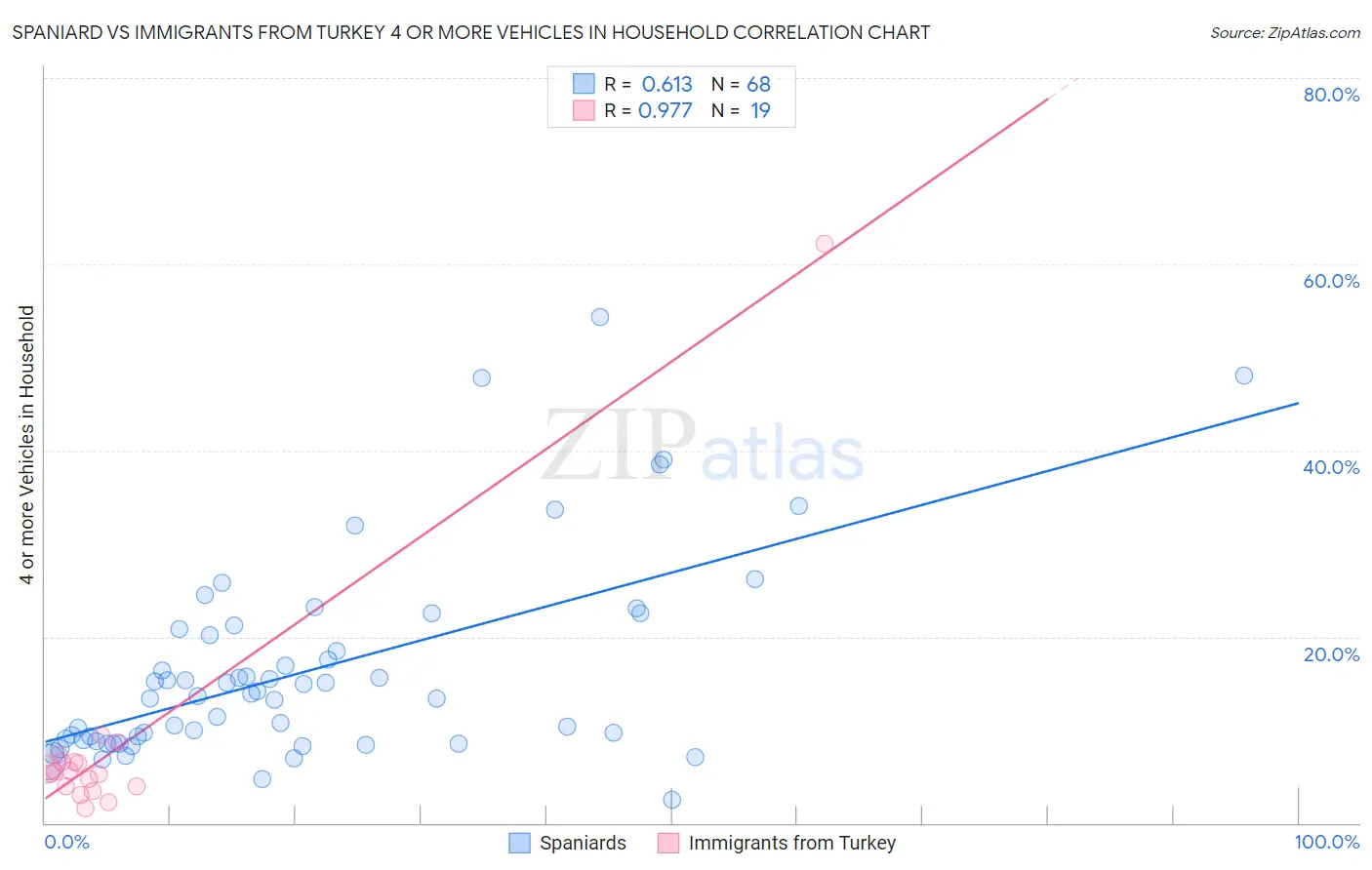 Spaniard vs Immigrants from Turkey 4 or more Vehicles in Household