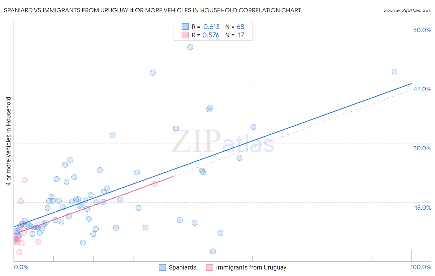 Spaniard vs Immigrants from Uruguay 4 or more Vehicles in Household