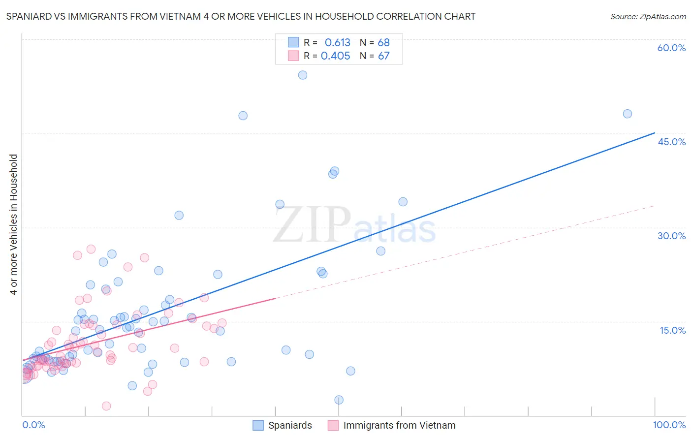 Spaniard vs Immigrants from Vietnam 4 or more Vehicles in Household