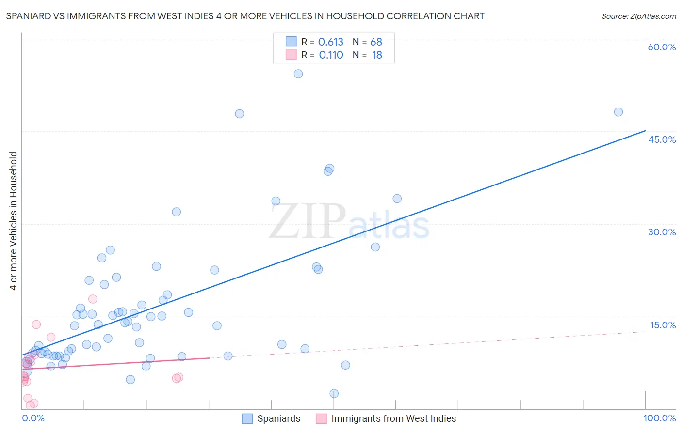 Spaniard vs Immigrants from West Indies 4 or more Vehicles in Household